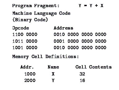 Machine language programming. Machine language. Machine code. Language_code. Assembly language code.